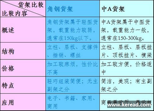 角钢货架与中A货架的比较