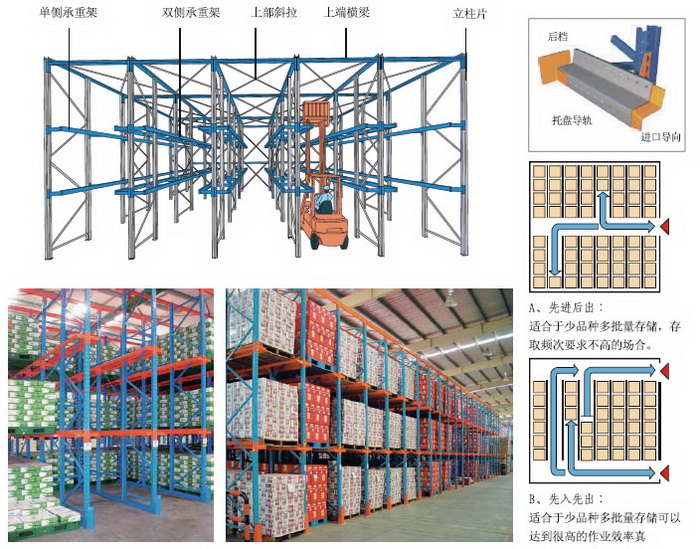 驶入式货架示意图