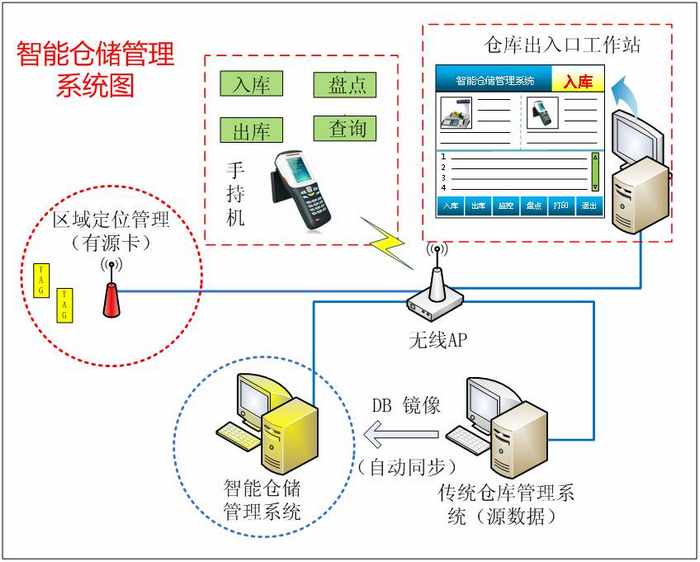 WMS原理图片呈现