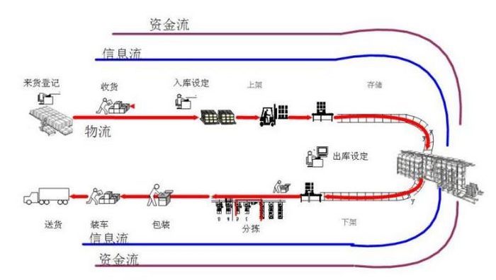 WMS仓储管理系统流程