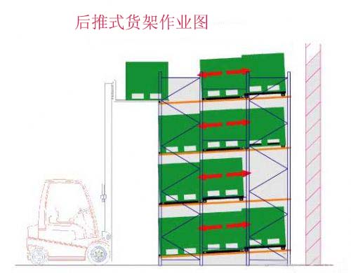 后推式货架的工作原理图