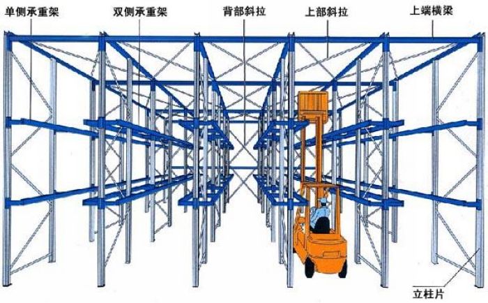 驶入式货架的示意图