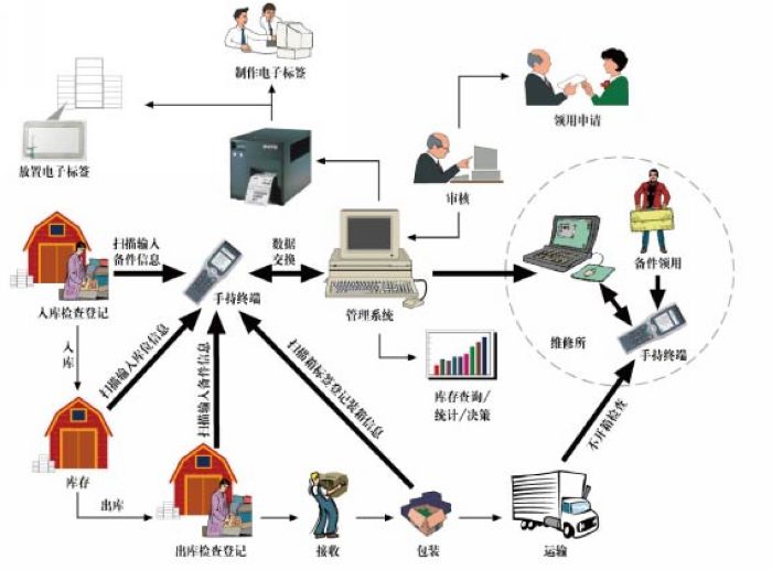 智能仓储管理系统方案