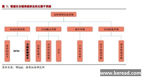 这三个方面映射的智能仓储产业蓝海