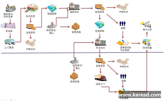 高质量仓储管理应该关注哪些？