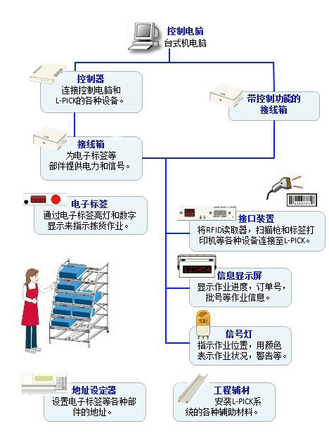 电子灯光标签