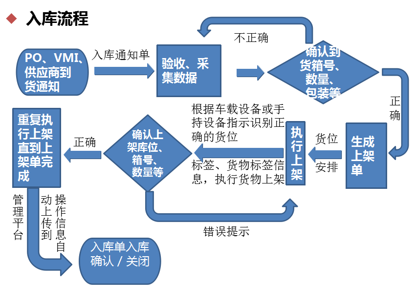 智能仓储系统入库流程