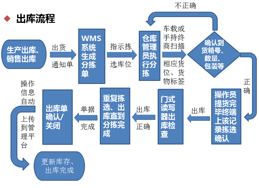 智能仓储出库流程