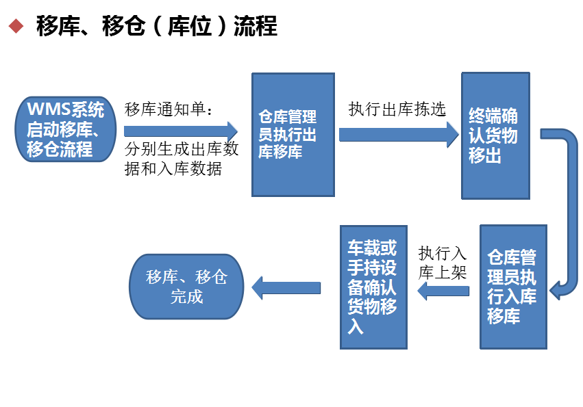 智能仓储系统移库、移仓（库位）流程