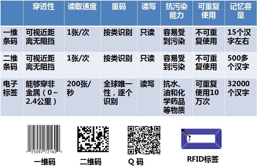 RFID 与条形码的区别