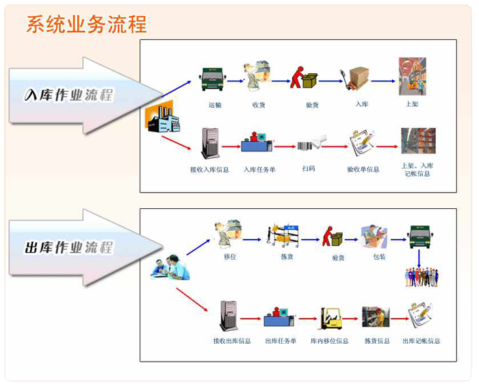 通过wms库存管理功能,可以实现对仓库,栋,区,货架(排,列,层)等多层次