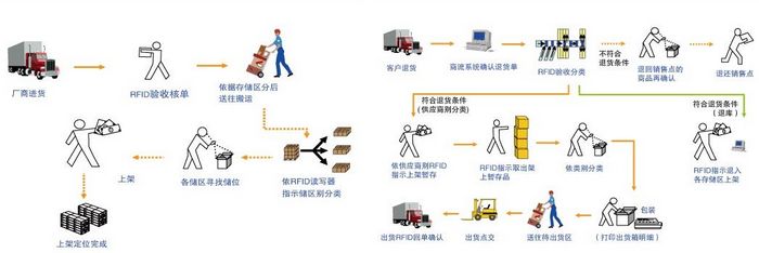 系统进货、入库、客户退货图示