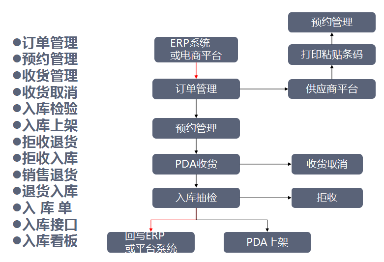 仓库管理系统照片