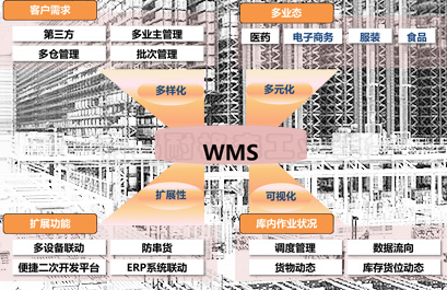 WMS系统实物照片