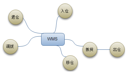 WMS系统图片