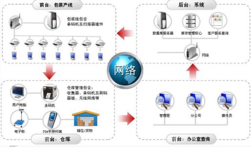 WMS系统厂家图片