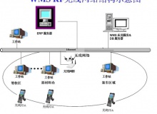 基于RFID的智能仓储解决方案